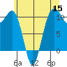 Freeland tide chart for Monday, June 15, 2026