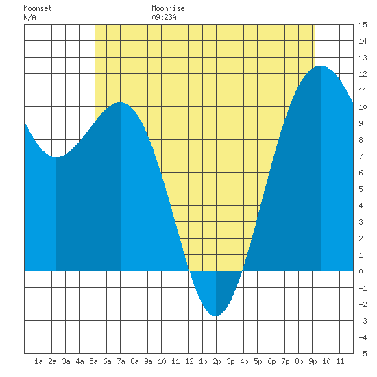 Freeland tide chart for Thursday, June 18, 2026