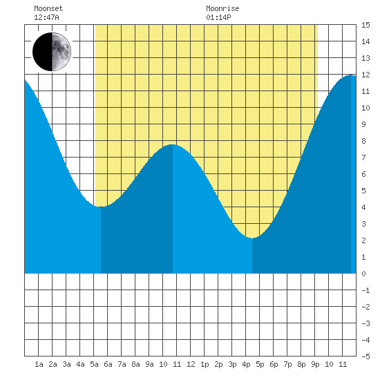 Freeland tide chart for Sunday, June 21, 2026