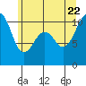 Freeland tide chart for Monday, June 22, 2026