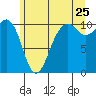 Freeland tide chart for Thursday, June 25, 2026