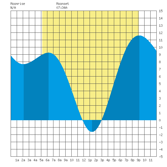 Freeland tide chart for Wednesday, June 3, 2026