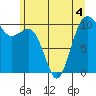 Freeland tide chart for Thursday, June 4, 2026