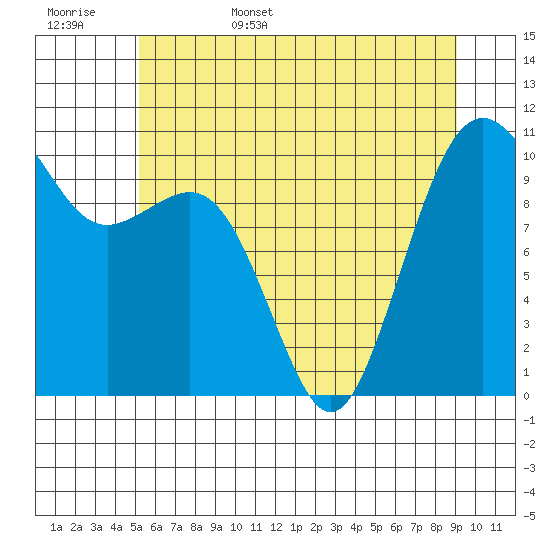 Freeland tide chart for Friday, June 5, 2026