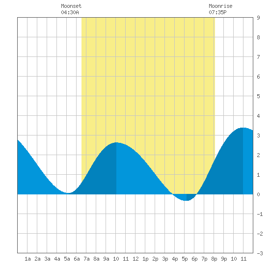 Holly Grove Plantation tide chart for Wednesday, August 10, 2022