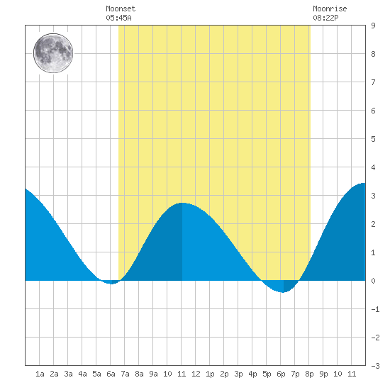 Holly Grove Plantation tide chart for Thursday, August 11, 2022