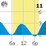 Holly Grove Plantation tide chart for Thursday, August 11, 2022