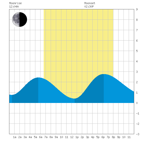 Holly Grove Plantation tide chart for Friday, August 19, 2022