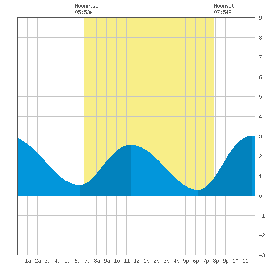 Holly Grove Plantation tide chart for Friday, August 26, 2022