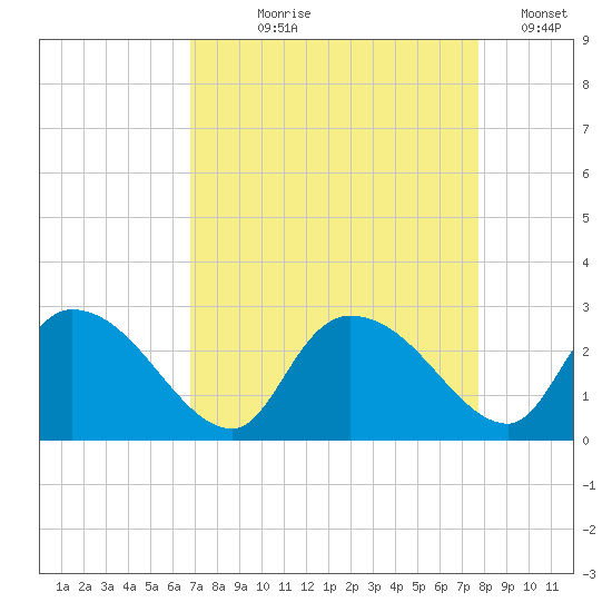 Holly Grove Plantation tide chart for Tuesday, August 30, 2022