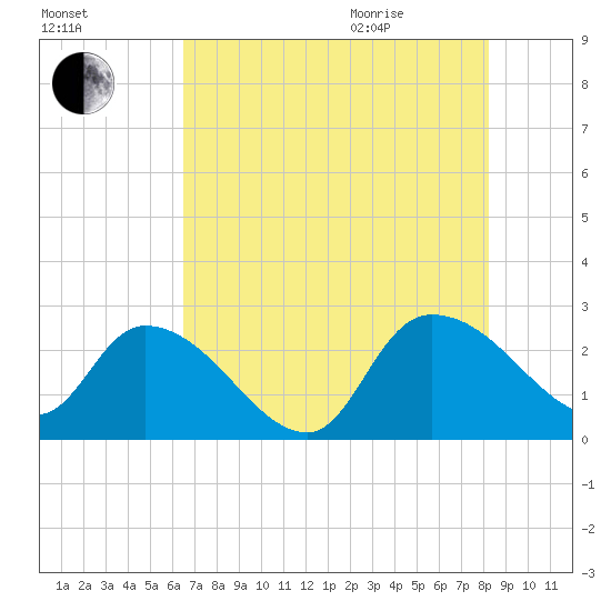 Holly Grove Plantation tide chart for Friday, August 5, 2022