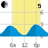 Holly Grove Plantation tide chart for Friday, August 5, 2022