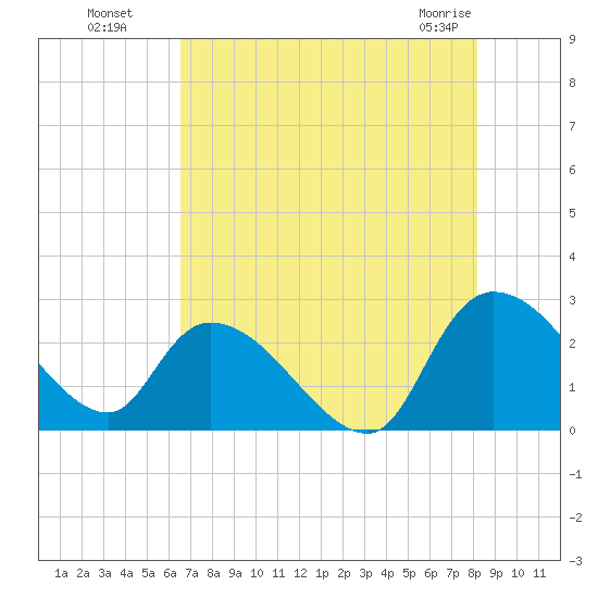 Holly Grove Plantation tide chart for Monday, August 8, 2022