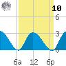 Holly Grove Plantation tide chart for Saturday, September 10, 2022