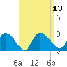 Holly Grove Plantation tide chart for Tuesday, September 13, 2022