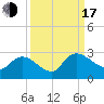 Holly Grove Plantation tide chart for Saturday, September 17, 2022