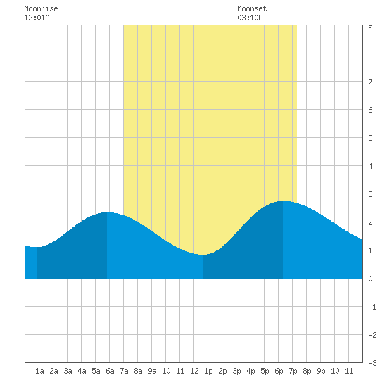 Holly Grove Plantation tide chart for Sunday, September 18, 2022