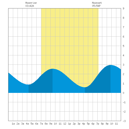 Holly Grove Plantation tide chart for Thursday, September 22, 2022