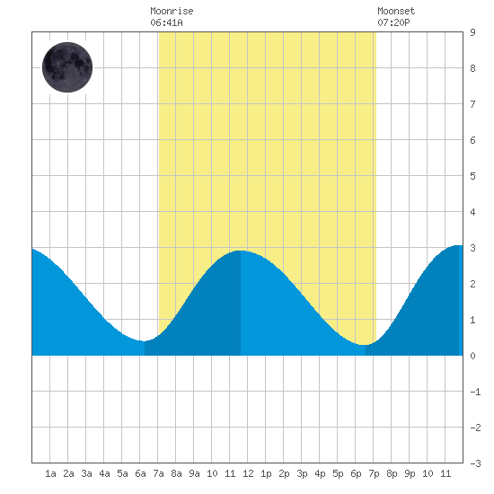 Holly Grove Plantation tide chart for Sunday, September 25, 2022
