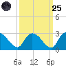 Holly Grove Plantation tide chart for Sunday, September 25, 2022