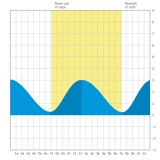 Holly Grove Plantation tide chart for Monday, September 26, 2022