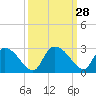 Holly Grove Plantation tide chart for Wednesday, September 28, 2022