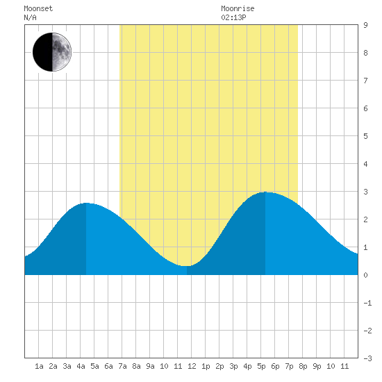Holly Grove Plantation tide chart for Saturday, September 3, 2022
