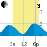 Holly Grove Plantation tide chart for Saturday, September 3, 2022