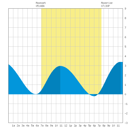 Holly Grove Plantation tide chart for Friday, September 9, 2022