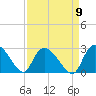 Holly Grove Plantation tide chart for Friday, September 9, 2022