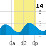 Holly Grove Plantation tide chart for Friday, October 14, 2022
