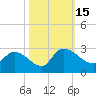 Holly Grove Plantation tide chart for Saturday, October 15, 2022