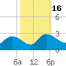 Holly Grove Plantation tide chart for Sunday, October 16, 2022