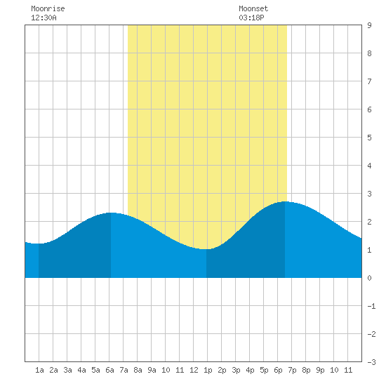 Holly Grove Plantation tide chart for Tuesday, October 18, 2022