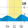 Holly Grove Plantation tide chart for Tuesday, October 18, 2022