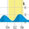 Holly Grove Plantation tide chart for Saturday, October 1, 2022