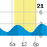 Holly Grove Plantation tide chart for Friday, October 21, 2022