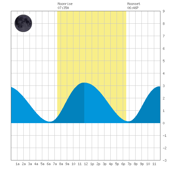 Holly Grove Plantation tide chart for Tuesday, October 25, 2022