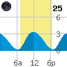 Holly Grove Plantation tide chart for Tuesday, October 25, 2022