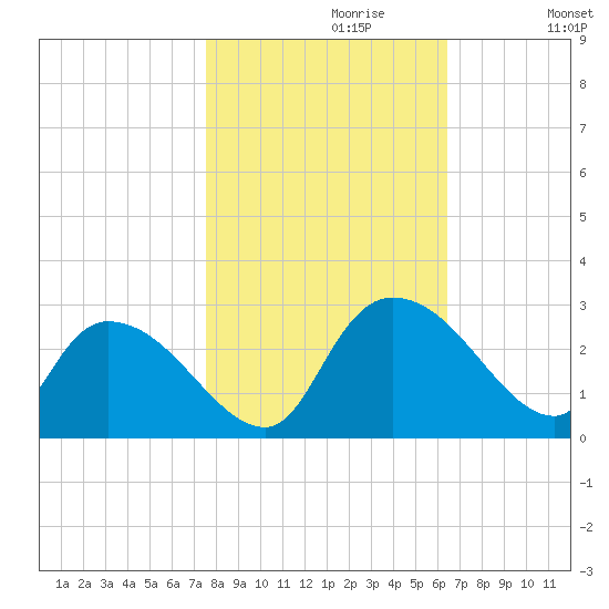 Holly Grove Plantation tide chart for Sunday, October 30, 2022