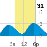 Holly Grove Plantation tide chart for Monday, October 31, 2022