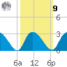 Holly Grove Plantation tide chart for Sunday, October 9, 2022