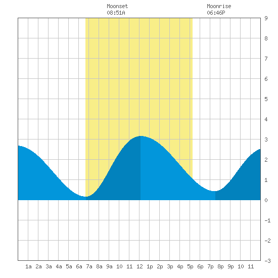 Holly Grove Plantation tide chart for Thursday, November 10, 2022