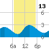 Holly Grove Plantation tide chart for Sunday, November 13, 2022