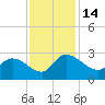 Holly Grove Plantation tide chart for Monday, November 14, 2022
