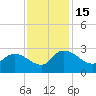 Holly Grove Plantation tide chart for Tuesday, November 15, 2022