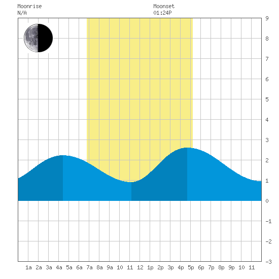 Holly Grove Plantation tide chart for Wednesday, November 16, 2022