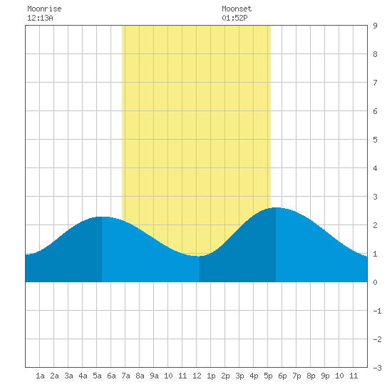 Holly Grove Plantation tide chart for Thursday, November 17, 2022