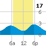 Holly Grove Plantation tide chart for Thursday, November 17, 2022