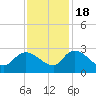 Holly Grove Plantation tide chart for Friday, November 18, 2022
